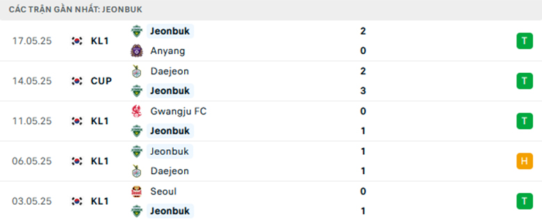 Nhận định Jeju vs Jeonbuk, VĐQG Hàn Quốc, lực lượng, đội hình dự kiến - Ảnh 2