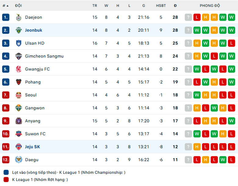Nhận định Jeju vs Jeonbuk, VĐQG Hàn Quốc, lực lượng, đội hình dự kiến - Ảnh 3