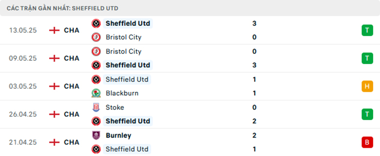Nhận định Sheffield United vs Sunderland, Hạng nhất Anh, lực lượng, đội hình dự kiến - Ảnh 1