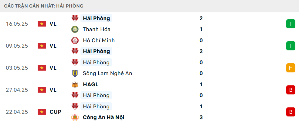 Nhận định Thể Công Viettel vs Hải Phòng, V-League, lực lượng, đội hình dự kiến - Ảnh 3