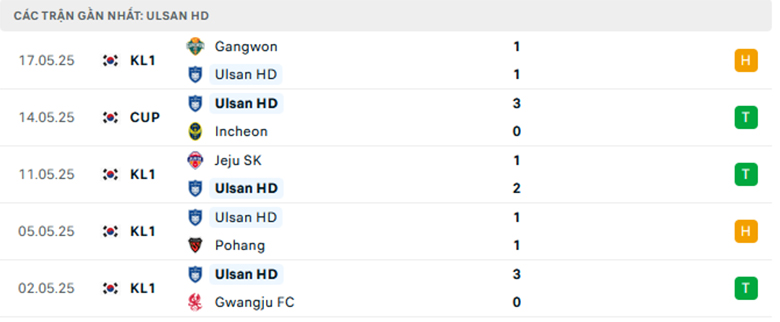 Nhận định Ulsan vs Gimcheon Sangmu, VĐQG Hàn Quốc lực lượng, đội hình dự kiến - Ảnh 1