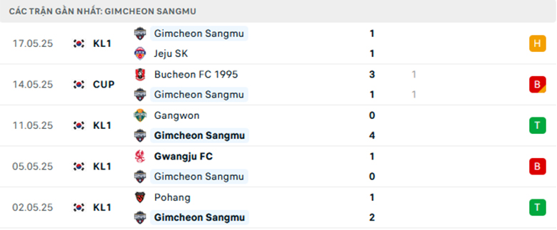 Nhận định Ulsan vs Gimcheon Sangmu, VĐQG Hàn Quốc lực lượng, đội hình dự kiến - Ảnh 2