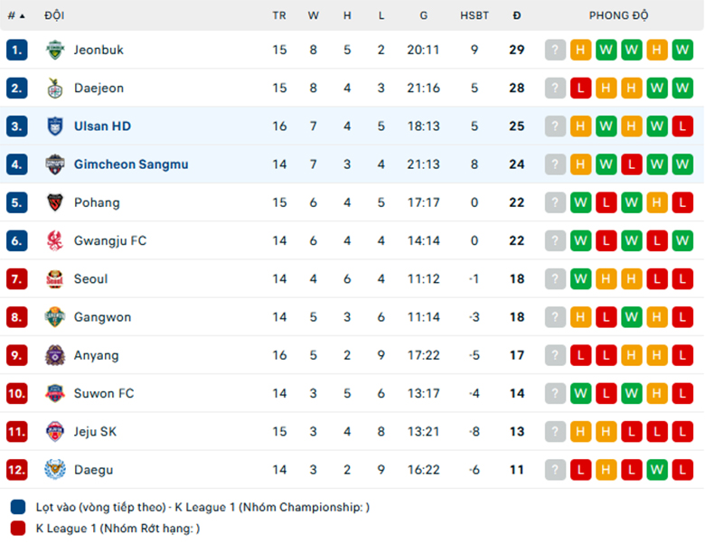 Nhận định Ulsan vs Gimcheon Sangmu, VĐQG Hàn Quốc lực lượng, đội hình dự kiến - Ảnh 3