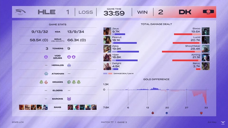 LCK 2025: Đánh bại Hanwha Life Esports, Dplus KIA chắc suất Top 6 - Ảnh 1