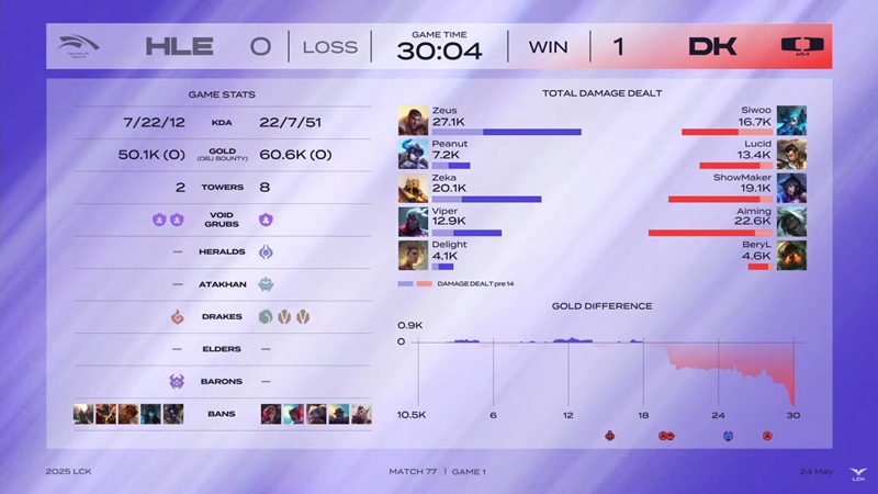LCK 2025: Đánh bại Hanwha Life Esports, Dplus KIA chắc suất Top 6 - Ảnh 4