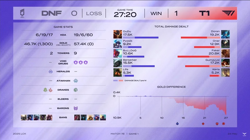 LCK 2025: Đánh bại Hanwha Life Esports, Dplus KIA chắc suất Top 6 - Ảnh 1