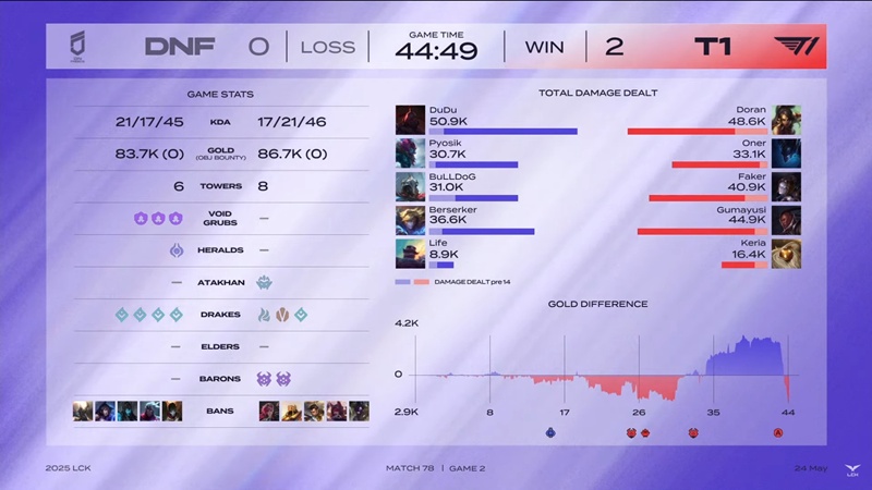 LCK 2025: Đánh bại Hanwha Life Esports, Dplus KIA chắc suất Top 6 - Ảnh 2