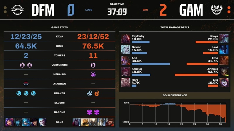 LCP 2025 Mid Season: Đánh bại DetonatioN FocusMe, GAM Esports kết thúc vòng bảng trong Top 5 - Ảnh 2