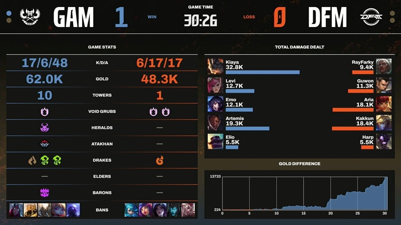 LCP 2025 Mid Season: Đánh bại DetonatioN FocusMe, GAM Esports kết thúc vòng bảng trong Top 5 - Ảnh 3