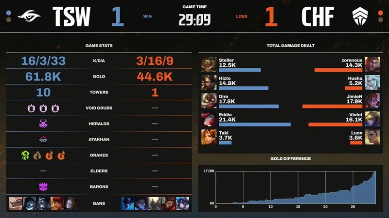 LCP 2025 Mid Season: Ngược dòng đánh bại Chief Esports Club, Team Secret Whales chắc suất Top 2 - Ảnh 2