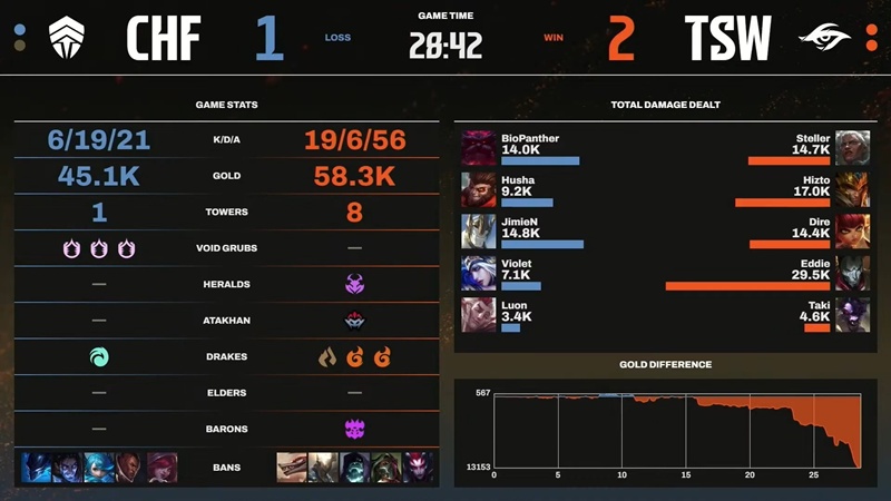 LCP 2025 Mid Season: Ngược dòng đánh bại Chief Esports Club, Team Secret Whales chắc suất Top 2 - Ảnh 3