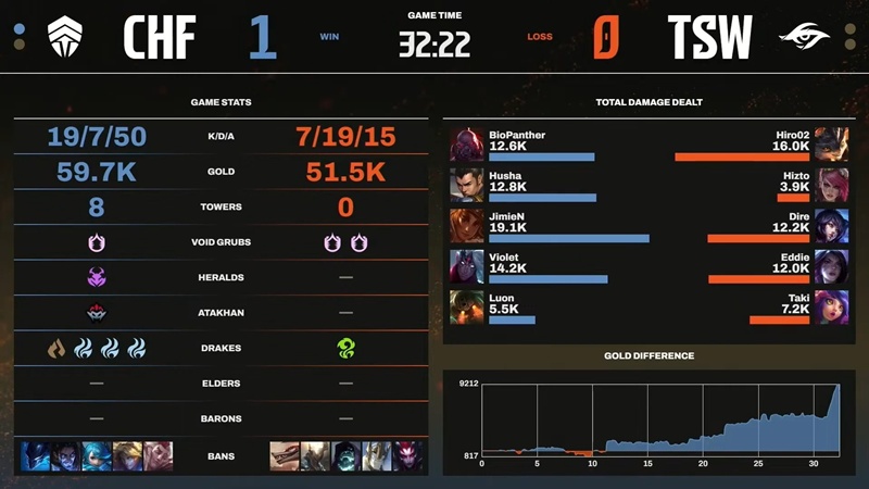 LCP 2025 Mid Season: Ngược dòng đánh bại Chief Esports Club, Team Secret Whales chắc suất Top 2 - Ảnh 4