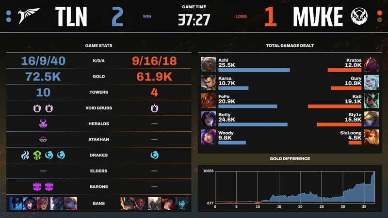 LCP 2025 Mid Season: Thất bại trước Talon, MGN Vikings Esports gặp bất lợi sau vòng bảng - Ảnh 2