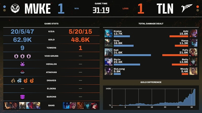 LCP 2025 Mid Season: Thất bại trước Talon, MGN Vikings Esports gặp bất lợi sau vòng bảng - Ảnh 3