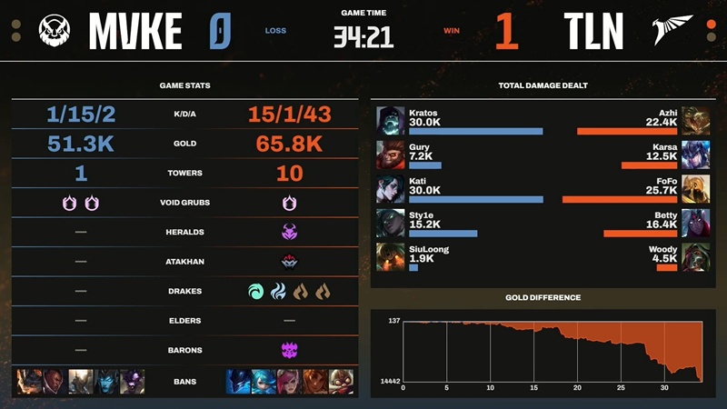 LCP 2025 Mid Season: Thất bại trước Talon, MGN Vikings Esports gặp bất lợi sau vòng bảng - Ảnh 4