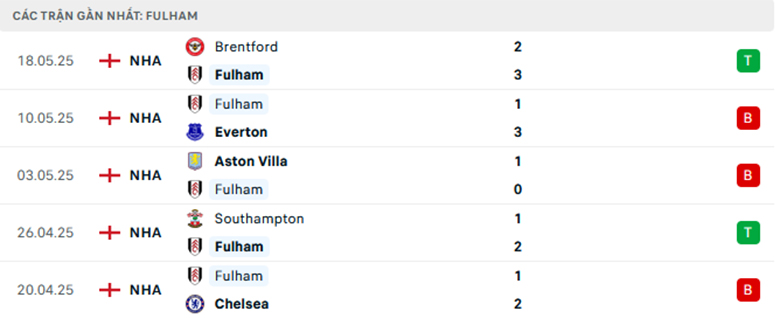 Nhận định Fulham vs Man City, Ngoại Hạng Anh lực lượng, đội hình dự kiến - Ảnh 1