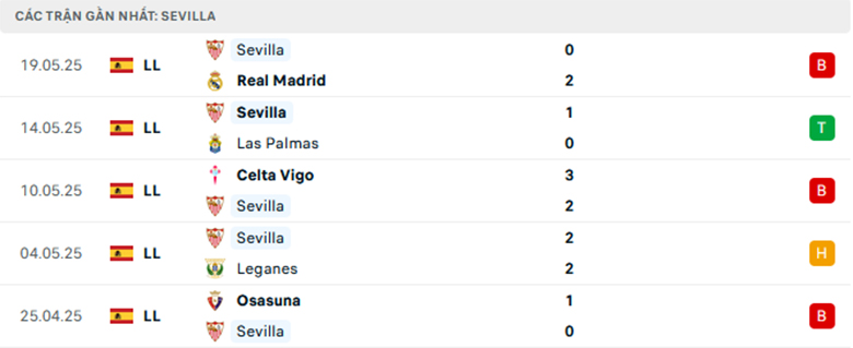 Nhận định Villarreal vs Sevilla, VĐQG Tây Ban Nha, lực lượng, đội hình dự kiến - Ảnh 2