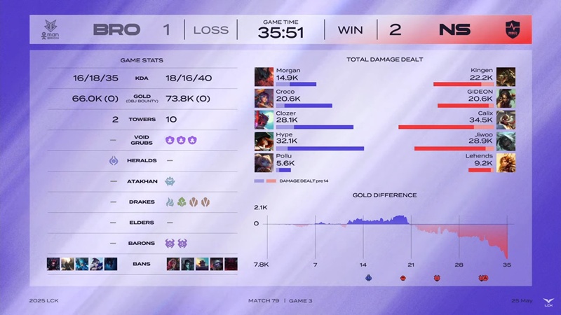 LCK 2025: Đánh bại BRION, NS RedForce chắc suất Top 6 - Ảnh 2