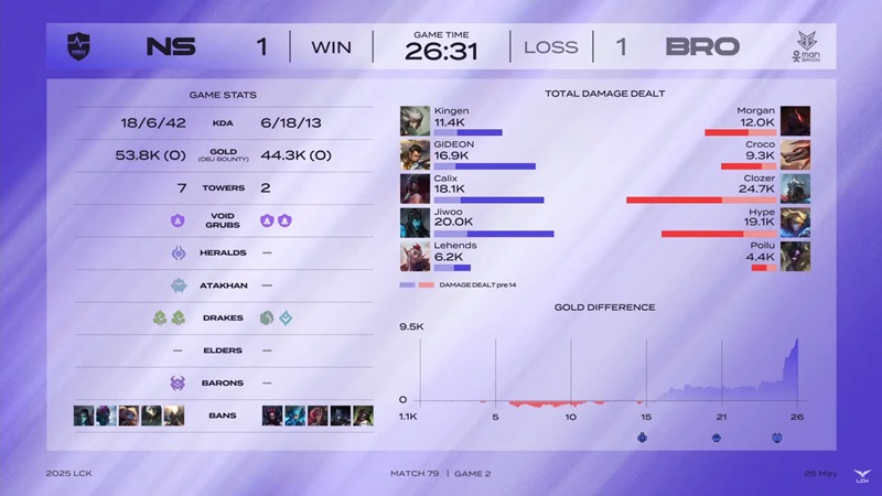 LCK 2025: Đánh bại BRION, NS RedForce chắc suất Top 6 - Ảnh 3