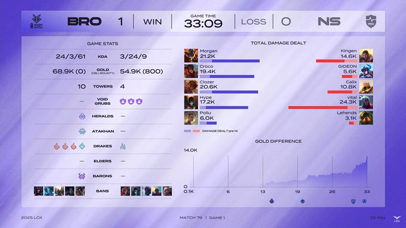 LCK 2025: Đánh bại BRION, NS RedForce chắc suất Top 6 - Ảnh 4