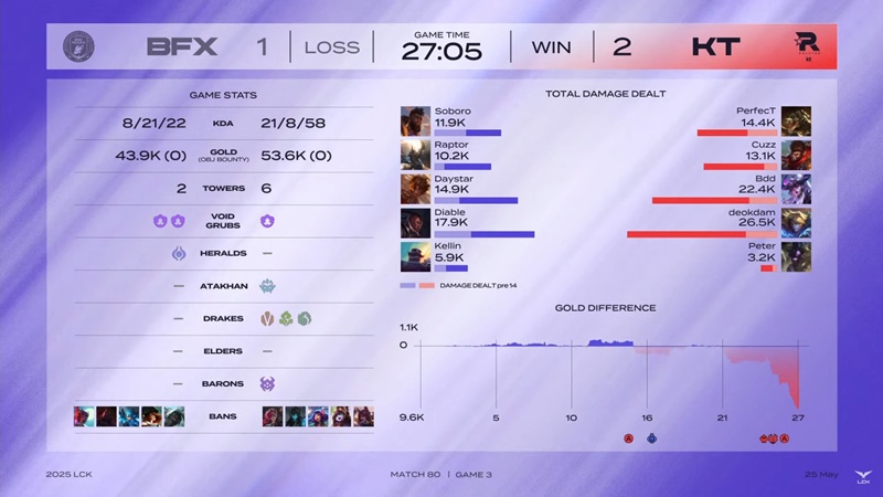 LCK 2025: Ngược dòng đánh bại BNK FearX, KT Rolster chốt sổ Top 6 - Ảnh 2