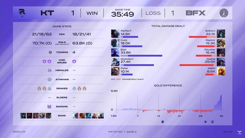 LCK 2025: Ngược dòng đánh bại BNK FearX, KT Rolster chốt sổ Top 6 - Ảnh 3