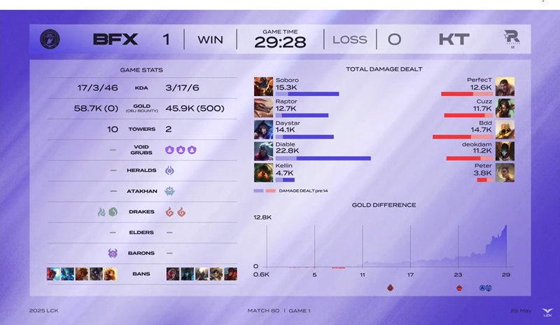 LCK 2025: Ngược dòng đánh bại BNK FearX, KT Rolster chốt sổ Top 6 - Ảnh 4