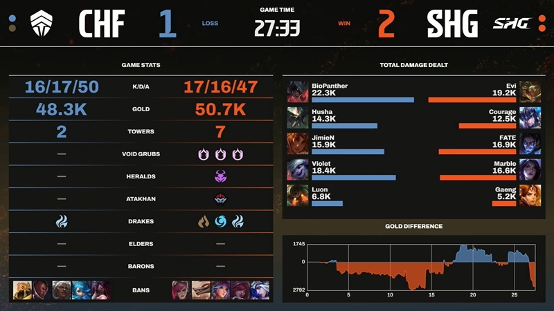 LCP 2025 Mid Season: Nhọc nhằn vượt qua Chief Esports Club, SoftBank HAWKS Gaming giành vé tham dự vòng Tuyển chọn - Ảnh 1