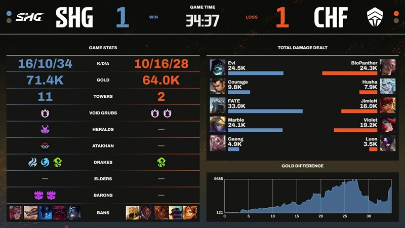 LCP 2025 Mid Season: Nhọc nhằn vượt qua Chief Esports Club, SoftBank HAWKS Gaming giành vé tham dự vòng Tuyển chọn - Ảnh 2