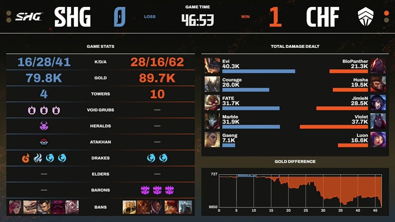 LCP 2025 Mid Season: Nhọc nhằn vượt qua Chief Esports Club, SoftBank HAWKS Gaming giành vé tham dự vòng Tuyển chọn - Ảnh 3