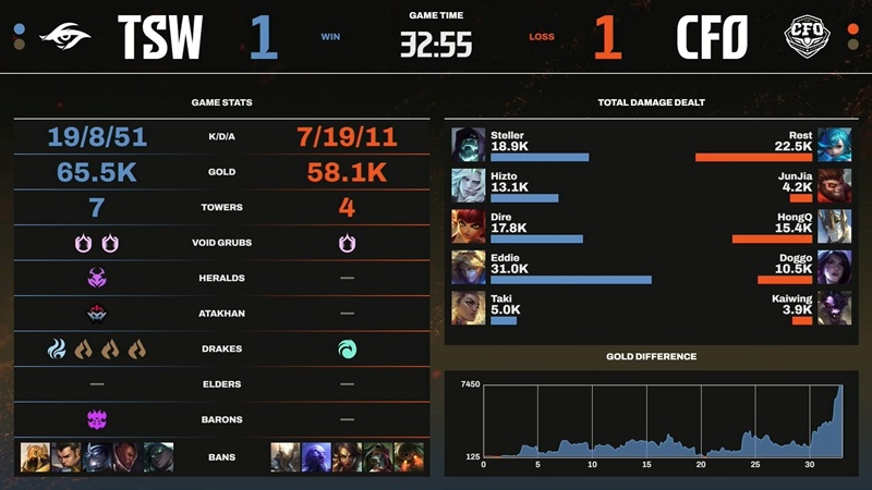 LCP 2025 Mid Season: Team Secret Whales mất cơ hội lên ngôi đầu - Ảnh 3