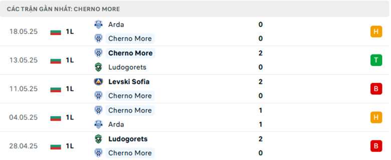 Nhận định Cherno More Varna vs Levski Sofia, VĐQG Bulgaria lực lượng, đội hình dự kiến - Ảnh 1