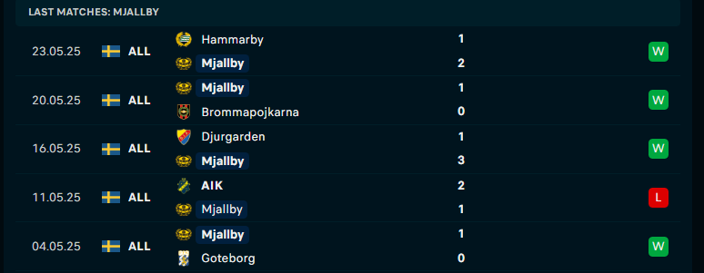 Nhận định Norrkoping vs Mjallby, VĐQG Thụy Điển, lực lượng, đội hình dự kiến - Ảnh 2