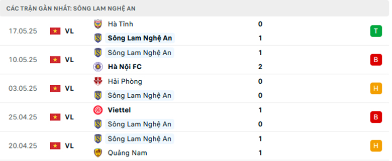 Nhận định Sông Lam Nghệ An vs Nam Định, VĐQG Việt Nam, lực lượng, đội hình dự kiến - Ảnh 1