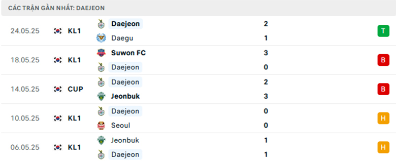 Nhận định Daejeon vs Pohang, VĐQG Hàn Quốc lực lượng, đội hình dự kiến - Ảnh 1