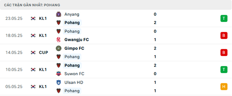Nhận định Daejeon vs Pohang, VĐQG Hàn Quốc lực lượng, đội hình dự kiến - Ảnh 2