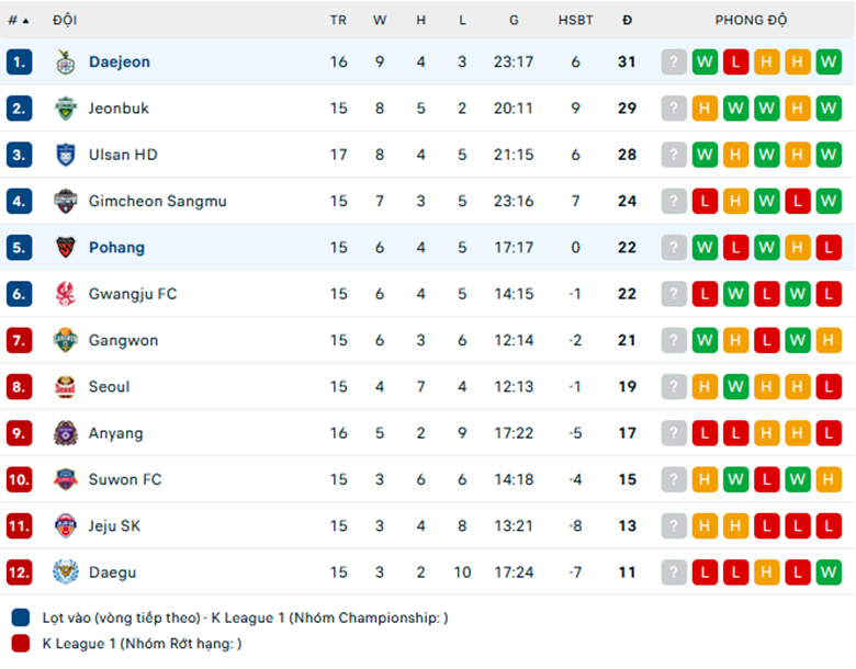 Nhận định Daejeon vs Pohang, VĐQG Hàn Quốc lực lượng, đội hình dự kiến - Ảnh 3