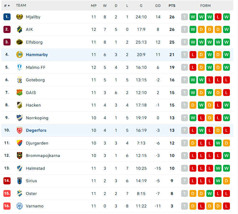 Nhận định Hammarby vs Degerfors, VĐQG Thụy Điển, lực lượng, đội hình dự kiến - Ảnh 4