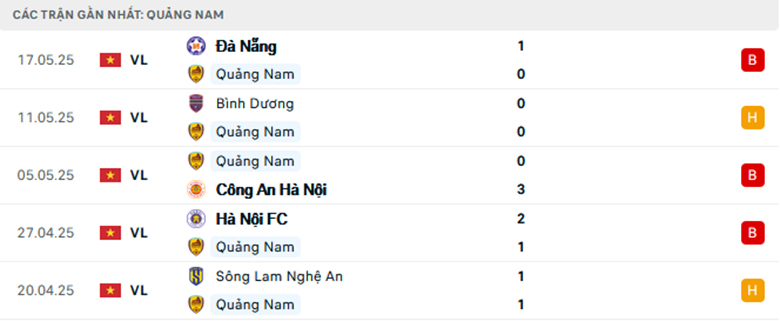 Nhận định Quảng Nam vs Hồng Lĩnh Hà Tĩnh, VĐQG Việt Nam, lực lượng, đội hình dự kiến - Ảnh 1