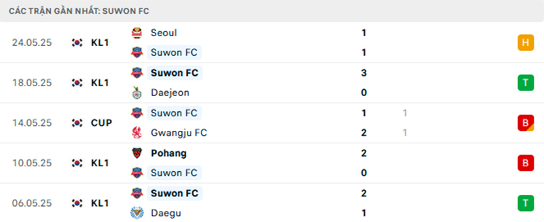 Nhận định Suwon vs Jeju, VĐQG Hàn Quốc, lực lượng, đội hình dự kiến - Ảnh 1