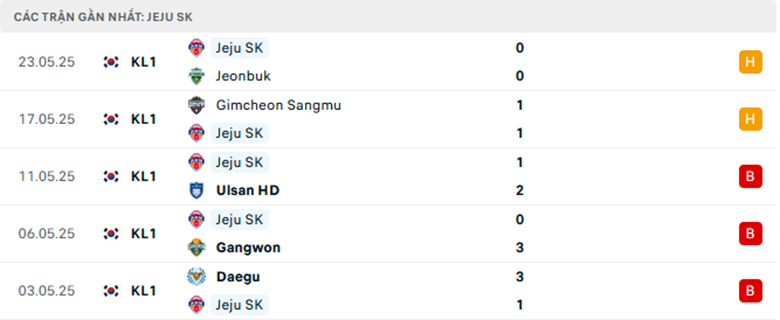 Nhận định Suwon vs Jeju, VĐQG Hàn Quốc, lực lượng, đội hình dự kiến - Ảnh 2
