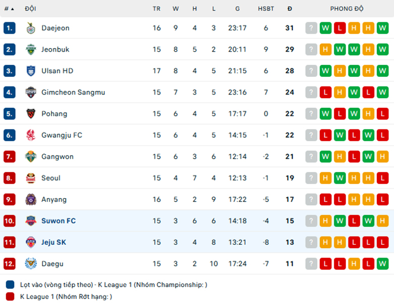 Nhận định Suwon vs Jeju, VĐQG Hàn Quốc, lực lượng, đội hình dự kiến - Ảnh 3