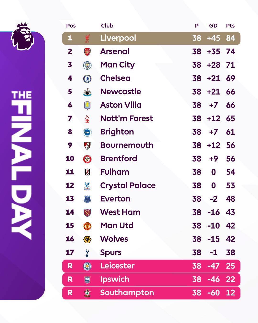 Nhìn lại Ngoại hạng Anh 2024-25: MU đua trụ hạng, Liverpool lật đổ 'đế chế' Man City - Ảnh 1