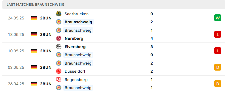Nhận định Eintracht Braunschweig vs Saarbrucken, Hạng 2 Đức, lực lượng, đội hình dự kiến - Ảnh 2