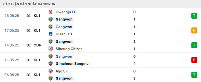 Nhận định Gangwon vs Anyang, VĐQG Hàn Quốc lực lượng, đội hình dự kiến - Ảnh 1