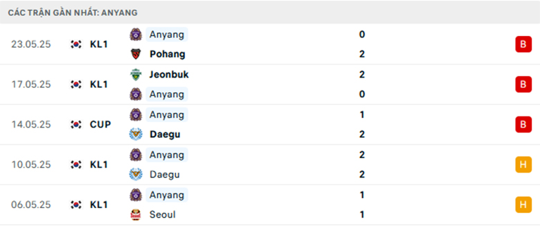 Nhận định Gangwon vs Anyang, VĐQG Hàn Quốc lực lượng, đội hình dự kiến - Ảnh 2