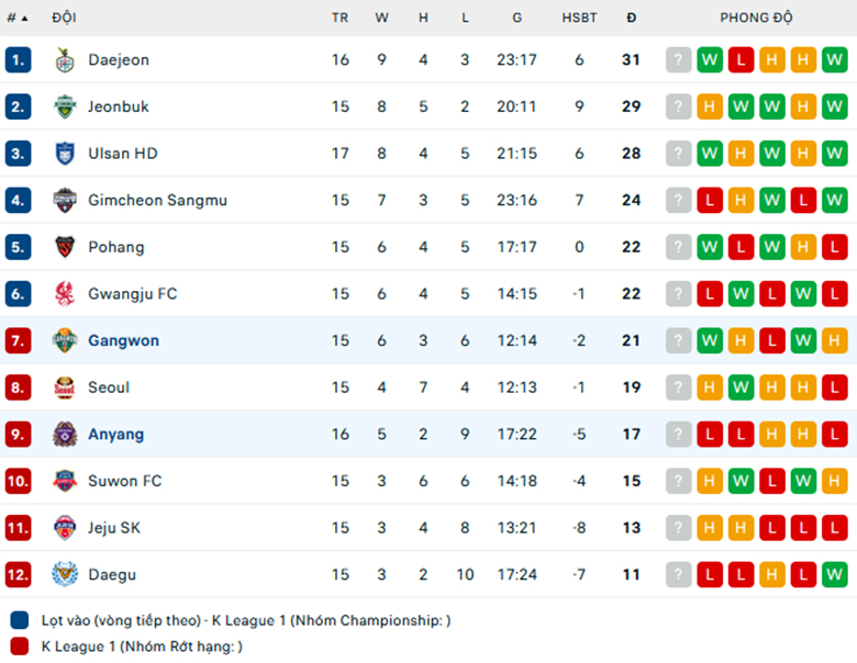 Nhận định Gangwon vs Anyang, VĐQG Hàn Quốc lực lượng, đội hình dự kiến - Ảnh 3