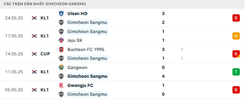 Nhận định Gimcheon Sangmu vs Seoul, VĐQG Hàn Quốc, lực lượng, đội hình dự kiến - Ảnh 1