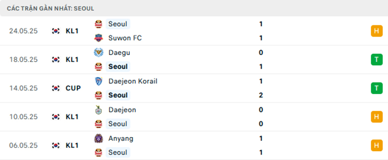 Nhận định Gimcheon Sangmu vs Seoul, VĐQG Hàn Quốc, lực lượng, đội hình dự kiến - Ảnh 2