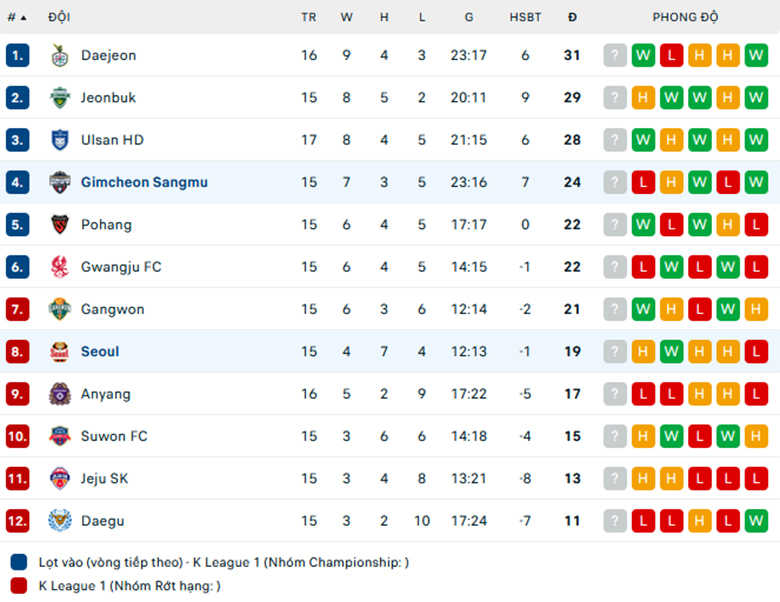 Nhận định Gimcheon Sangmu vs Seoul, VĐQG Hàn Quốc, lực lượng, đội hình dự kiến - Ảnh 3